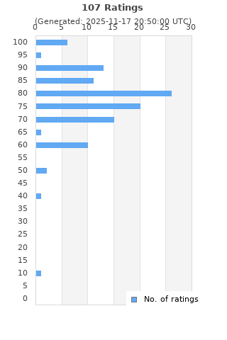 Ratings distribution