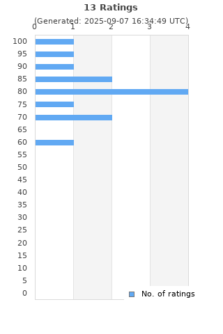 Ratings distribution