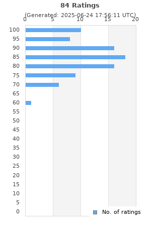 Ratings distribution