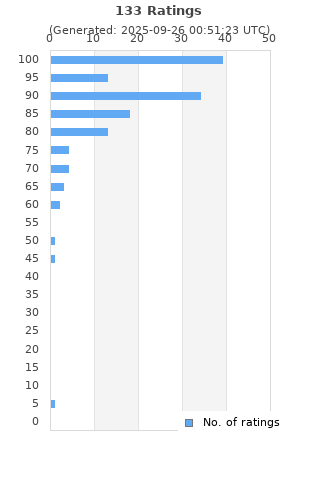 Ratings distribution