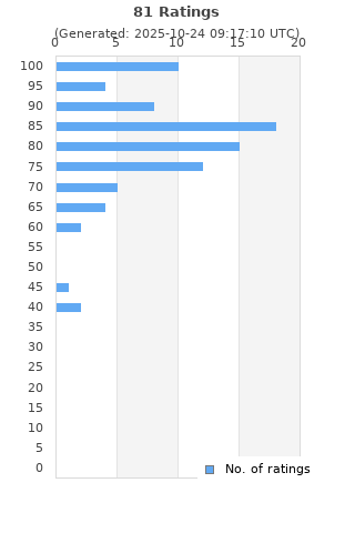 Ratings distribution