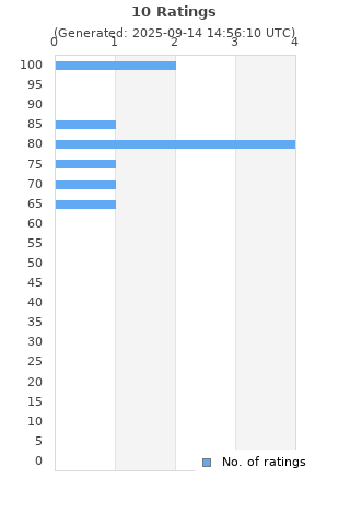 Ratings distribution