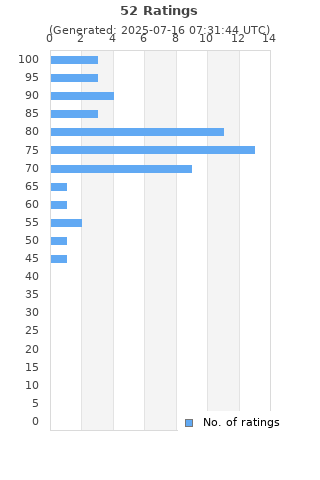 Ratings distribution