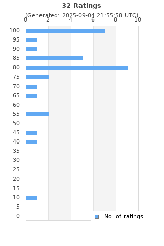 Ratings distribution