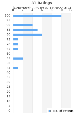 Ratings distribution