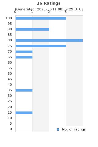 Ratings distribution