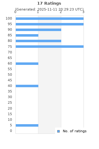 Ratings distribution