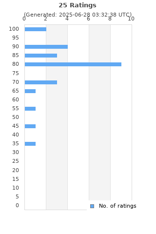 Ratings distribution