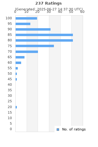Ratings distribution