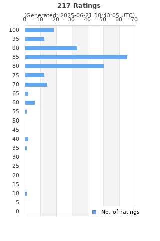 Ratings distribution