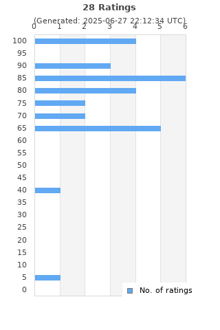 Ratings distribution