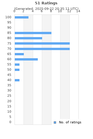 Ratings distribution