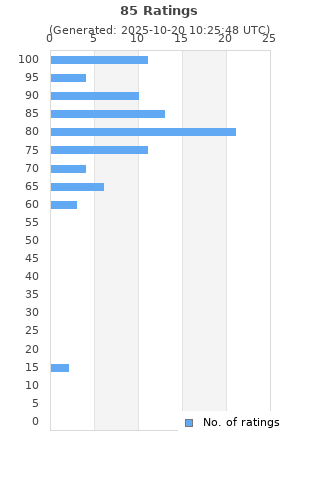 Ratings distribution