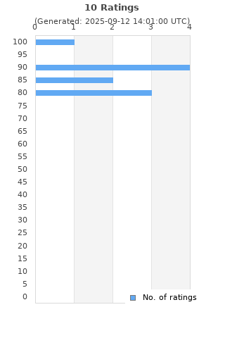 Ratings distribution