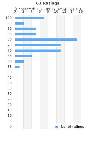 Ratings distribution