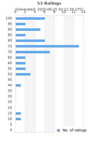 Ratings distribution