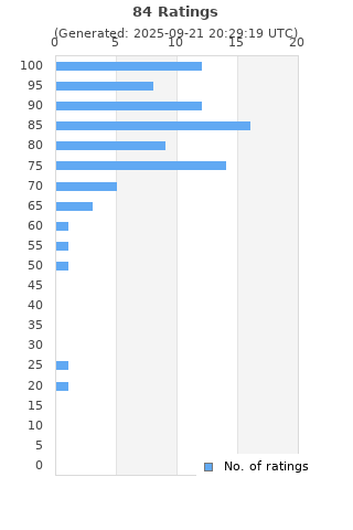 Ratings distribution