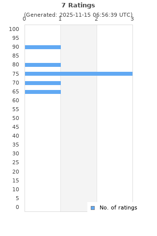 Ratings distribution