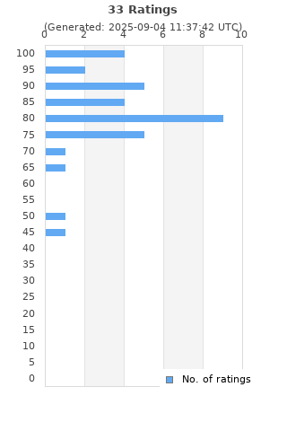 Ratings distribution
