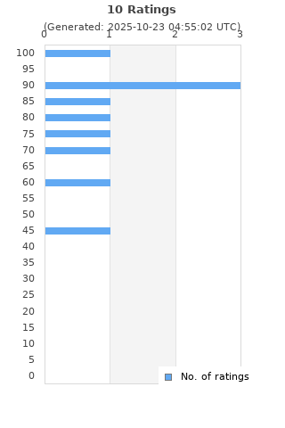 Ratings distribution