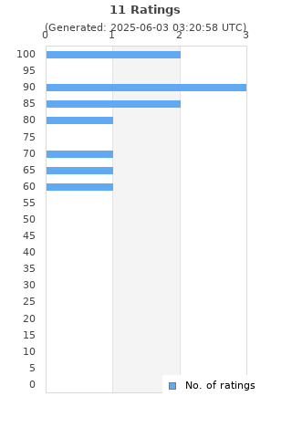 Ratings distribution