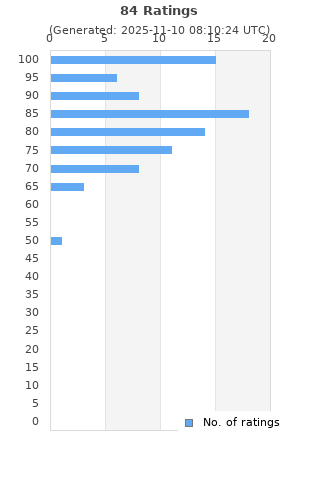 Ratings distribution