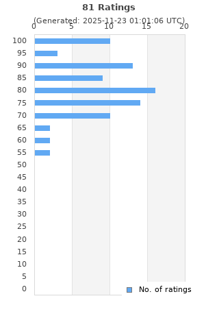 Ratings distribution
