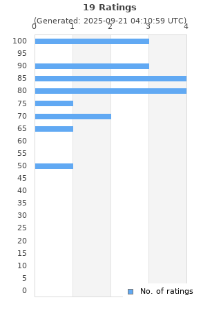 Ratings distribution