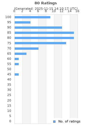 Ratings distribution