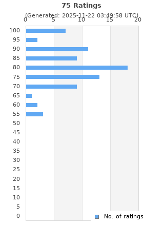 Ratings distribution