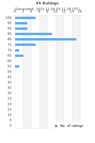 Ratings distribution
