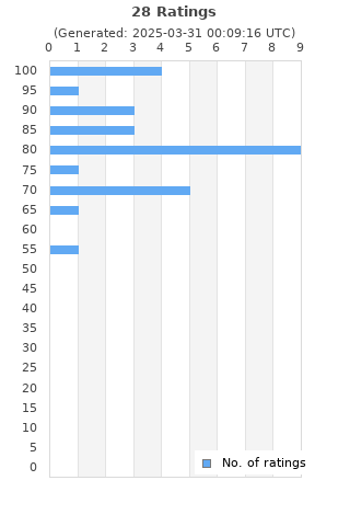 Ratings distribution