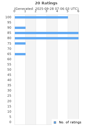 Ratings distribution