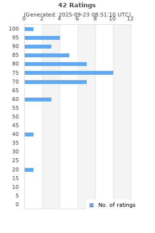 Ratings distribution