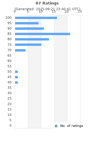 Ratings distribution