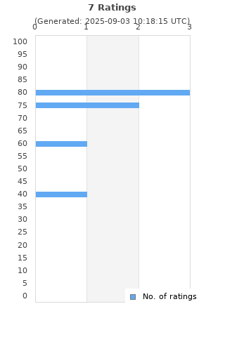Ratings distribution
