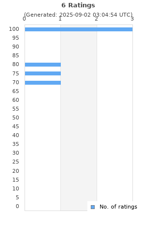 Ratings distribution