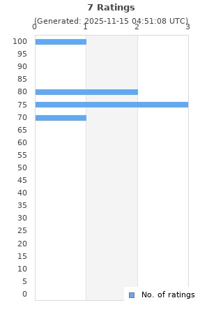 Ratings distribution