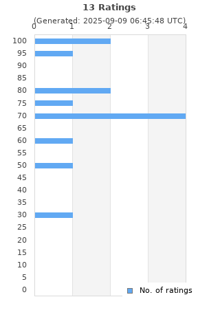 Ratings distribution
