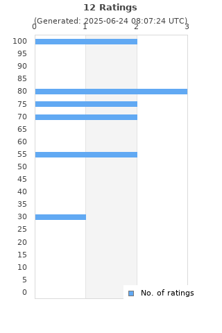 Ratings distribution