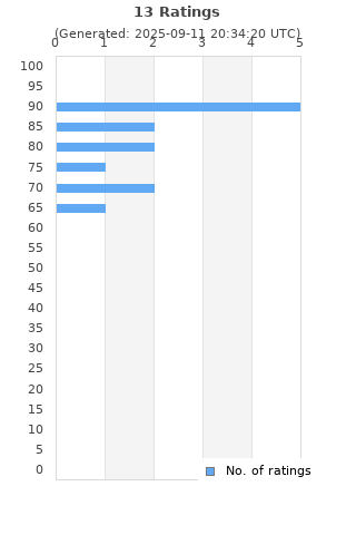 Ratings distribution
