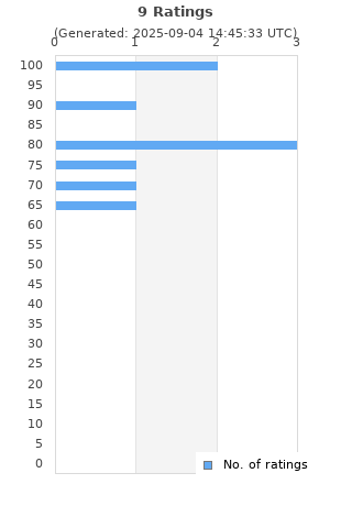 Ratings distribution
