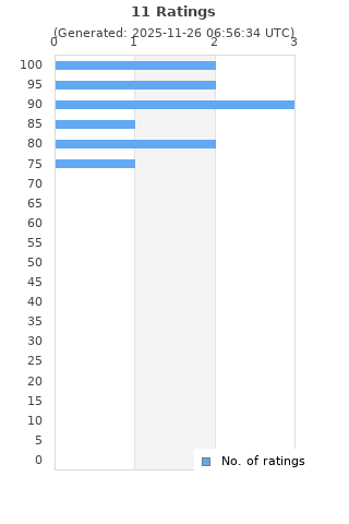 Ratings distribution