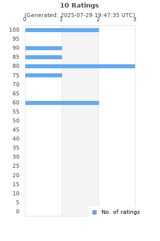 Ratings distribution