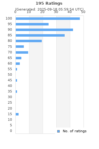 Ratings distribution