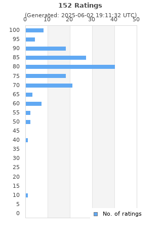 Ratings distribution