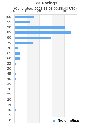 Ratings distribution