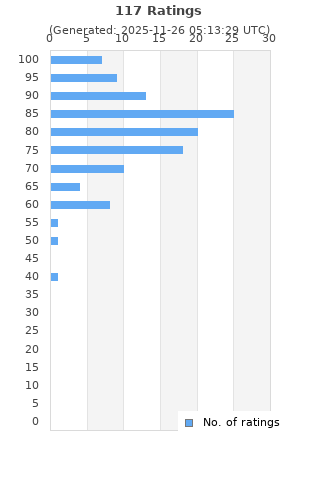 Ratings distribution