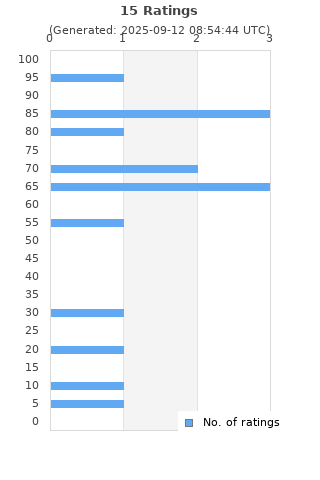 Ratings distribution