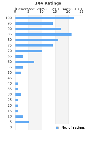 Ratings distribution